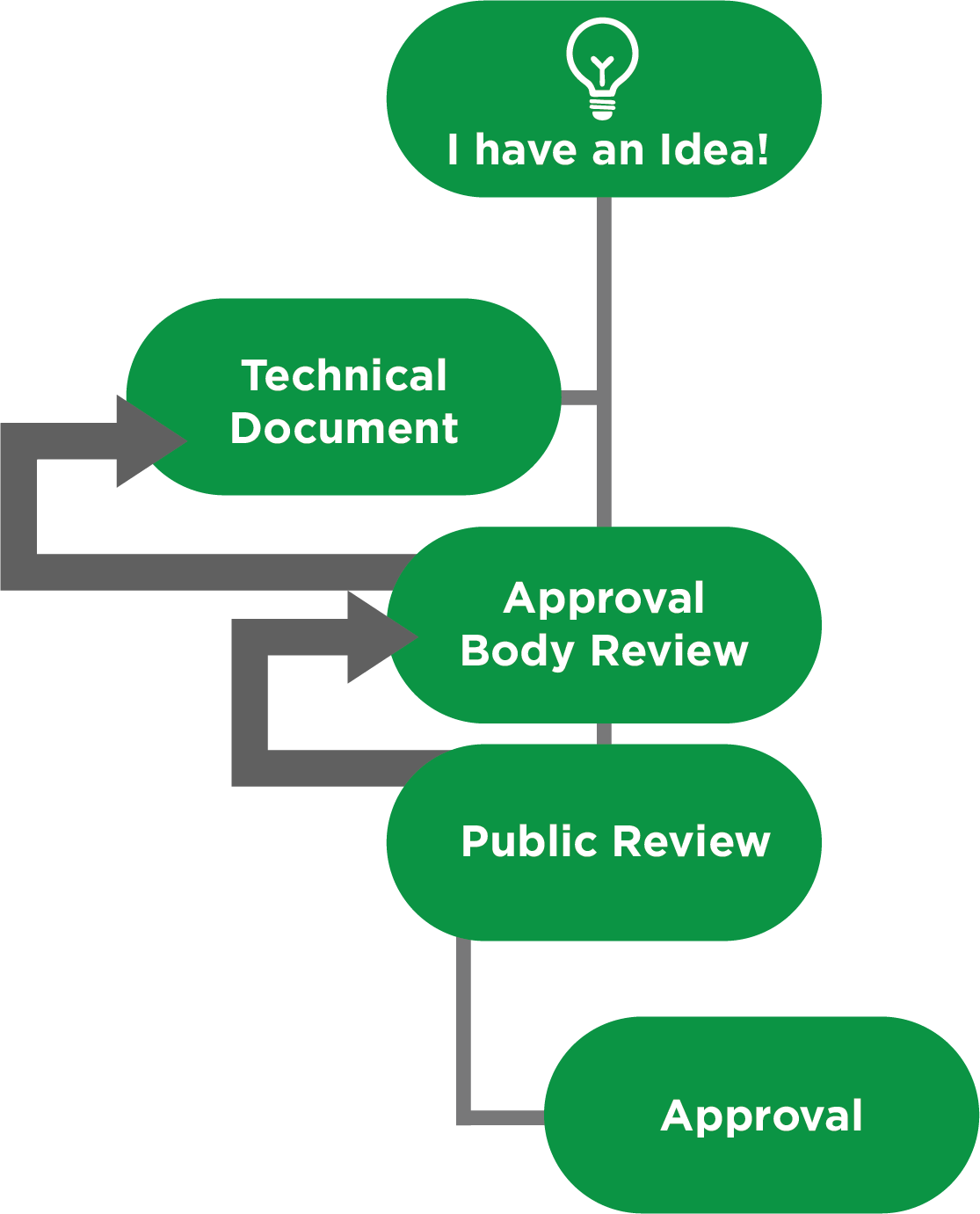 BCC’s 7-Step Process to Make a Protocol